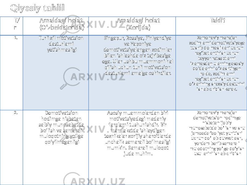 T/ r Amaldagi holat (O‘zbekistonda) Amaldagi holat (Xorijda) Taklif 1. Turli xil motivatsion dasturlarni yetishmasligi Singapur, Rossiya, Finlyandiya va Yaponiya demotivatsiyalangan xodimlar bilan ishlashda o‘z tajribasiga ega. Ular ushbu muammoni hal qilish uchun turli motivatsion dasturlarni amalga oshirdilar. Zamonaviy menejer xodimlarni demotivatsiyaga tushib qolmasliklari uchun rag‘batlantirish uchun tayyor retseptlarni izlamasdan ularning asosiy qoidalarini o‘zlashtirgan holda, xodimlarni rag‘batlantirish uchun o‘zlarining shaxsiy dasturini ishlab chiqish kerak. 2. Demotivatsion hodimga nisbatan salbiy munosabatda bo‘lish va samarali muloqotning yo‘lga qo‘yilmaganligi Asosiy muammolardan biri motivatsiyadagi madaniy farqlarni tushunishdir. Bir mamlakatda ishlaydigan texnikalar xorijiy sharoitlarda unchalik samarali bo‘lmasligi mumkin. Samarali muloqot juda muhim. Zamonaviy menejer demotivatsion hodimga nisbatan ijobiy munosabatda bo‘lish va shu jamoada faoliyat yuritishi uchun qo‘llab quvvatlash, yordam berib samarali muloqotning yo‘lga qo‘yish usullarini ishlab chiqishQiyosiy tahlil 