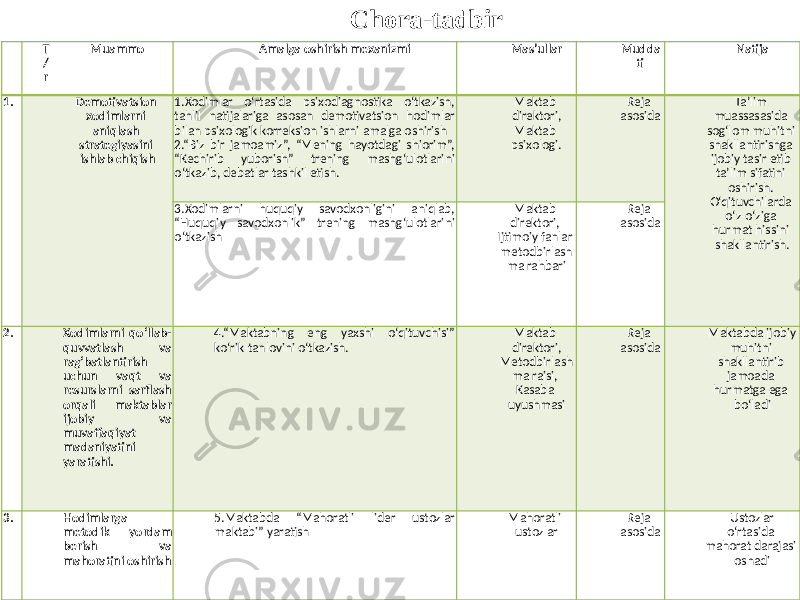 T / r Muammo Amalga oshirish mexanizmi Mas’ullar Mudda ti Natija 1. Demotivatsion xodimlarni aniqlash strategiyasini ishlab chiqish 1.Xodimlar o‘rtasida psixodiagnostika o‘tkazish, tahlil natijalariga asosan demotivatsion hodimlar bilan psixologik korreksion ishlarni amalga oshirish 2.“Biz bir jamoamiz”, “Mening hayotdagi shiorim”, “Kechirib yuborish” trening mashg‘ulotlarini o‘tkazib, debatlar tashkil etish. Maktab direktori, Maktab psixologi. Reja asosida Ta’lim muassasasida sog‘lom muhitni shakllantirishga ijobiy tasir etib ta’lim sifatini oshirish. O‘qituvchilarda o‘z-o‘ziga hurmat hissini shakllantirish.3.Xodimlarni huquqiy savodxonligini aniqlab, “Huquqiy savodxonlik” trening mashg‘ulotlarini o‘tkazish Maktab direktori, Ijtimoiy fanlar metodbirlash ma rahbari Reja asosida 2. Xodimlarni qo‘llab- quvvatlash va rag‘batlantirish uchun vaqt va resurslarni sarflash orqali maktablar ijobiy va muvaffaqiyat madaniyatini yaratishi. 4.“Maktabning eng yaxshi o‘qituvchisi” ko‘rik-tanlovini o‘tkazish. Maktab direktori, Metodbirlash ma raisi, Kasaba uyushmasi Reja asosida Maktabda ijobiy muhitni shakllantirib jamoada hurmatga ega bo‘ladi 3. Hodimlarga metodik yordam berish va mahoratini oshirish 5.Maktabda “Mahoratli lider ustozlar maktabi” yaratish Mahoratli ustozlar Reja asosida Ustozlar o‘rtasida mahorat darajasi oshadi Chora-tadbir 