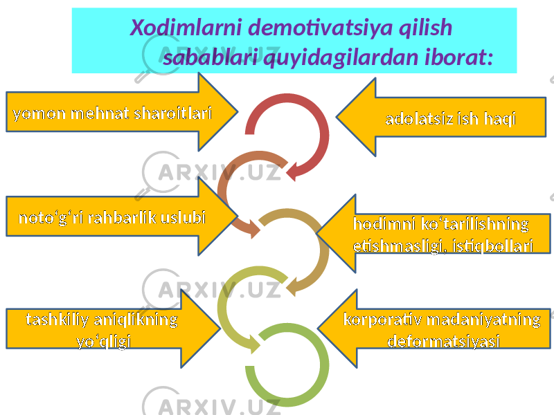  Xodimlarni demotivatsiya qilish sabablari quyidagilardan iborat: yomon mehnat sharoitlari adolatsiz ish haqi noto‘g‘ri rahbarlik uslubi tashkiliy aniqlikning yo‘qligi hodimni ko‘tarilishning etishmasligi, istiqbollari korporativ madaniyatning deformatsiyasi 