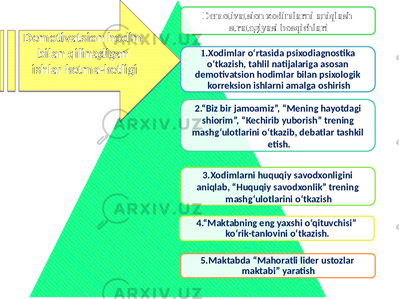 1. Xodimlar o‘rtasida psixodiagnostika o‘tkazish, tahlil natijalariga asosan demotivatsion hodimlar bilan psixologik korreksion ishlarni amalga oshirish 2.“Biz bir jamoamiz”, “Mening hayotdagi shiorim”, “Kechirib yuborish” trening mashg‘ulotlarini o‘tkazib, debatlar tashkil etish.Demotivatsion xodimlarni aniqlash strategiyasi bosqichlari 3.Xodimlarni huquqiy savodxonligini aniqlab, “Huquqiy savodxonlik” trening mashg‘ulotlarini o‘tkazish 4.“Maktabning eng yaxshi o‘qituvchisi” ko‘rik-tanlovini o‘tkazish. 5.Maktabda “Mahoratli lider ustozlar maktabi” yaratishDemotivatsion hodim bilan qilinadigan ishlar ketma-ketligi 01 0D 0A 