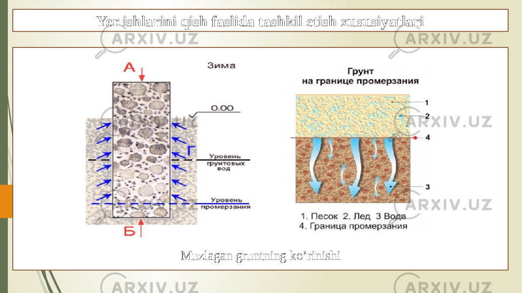 Yer ishlarini qish faslida tashkil etish xususiyatlari Muzlagan gruntning ko’rinishi 