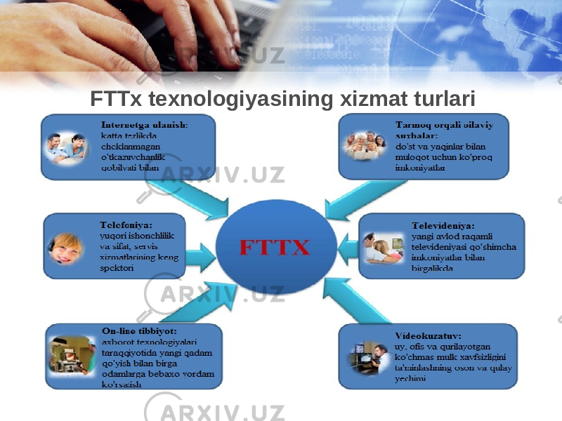 FTTx texnologiyasining xizmat turlari 