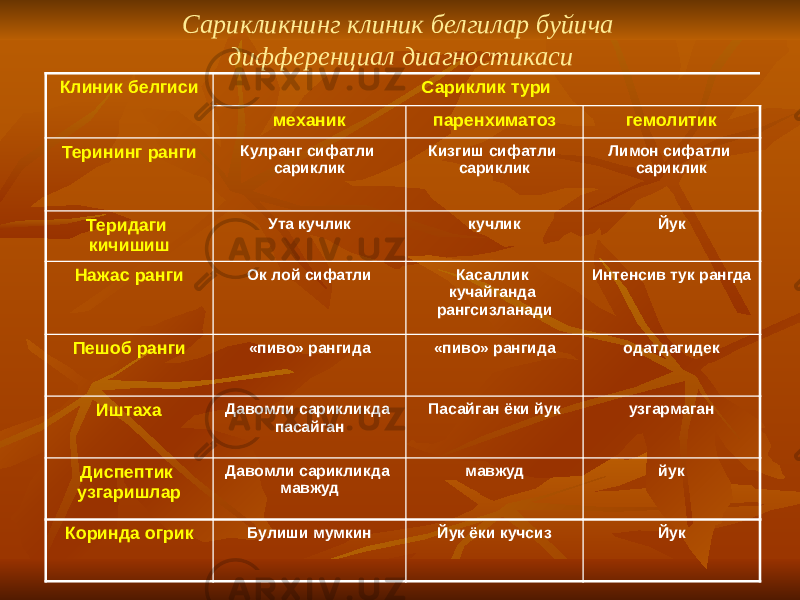 Сарикликнинг клиник белгилар буйича дифференциал диагностикаси Клиник белгиси Сариклик тури механик паренхиматоз гемолитик Терининг ранги Кулранг сифатли сариклик Кизгиш сифатли сариклик Лимон сифатли сариклик Теридаги кичишиш Ута кучлик кучлик Йук Нажас ранги Ок лой сифатли Касаллик кучайганда рангсизланади Интенсив тук рангда Пешоб ранги «пиво» рангида «пиво» рангида одатдагидек Иштаха Давомли сарикликда пасайган Пасайган ёки йук узгармаган Диспептик узгаришлар Давомли сарикликда мавжуд мавжуд йук Коринда огрик Булиши мумкин Йук ёки кучсиз Йук 