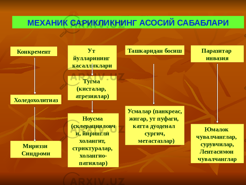 МЕХАНИК САРИКЛИКНИНГ АСОСИЙ САБАБЛАРИ Конкремент Ут йулларининг касалликлари Ташкаридан босиш Паразитар инвазия Мириззи Cиндроми Тугма (кисталар, атрезиялар) Ноусма (склерацияловч и, йирингли холангит, стриктуралар, холангио- патиялар) Усмалар (панкреас, жигар, ут пуфаги, катта дуоденал сургич, метастазлар) Юмалок чувалчанглар, сурувчилар, Лентасимон чувалчангларХоледохолитиаз 