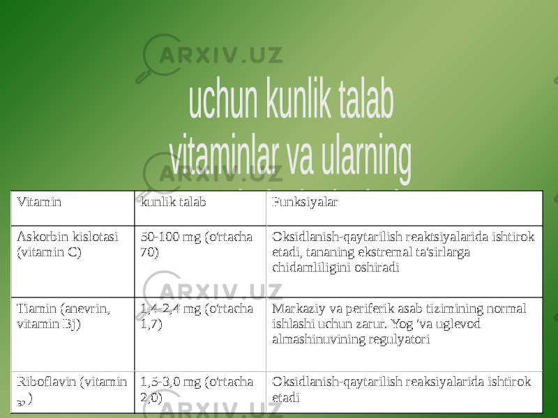 Vitamin kunlik talab Funksiyalar Askorbin kislotasi (vitamin C) 50-100 mg (o&#39;rtacha 70) Oksidlanish-qaytarilish reaktsiyalarida ishtirok etadi, tananing ekstremal ta&#39;sirlarga chidamliligini oshiradi Tiamin (anevrin, vitamin Bj) 1,4-2,4 mg (o&#39;rtacha 1,7) Markaziy va periferik asab tizimining normal ishlashi uchun zarur. Yog &#39;va uglevod almashinuvining regulyatori Riboflavin (vitamin B2 ) 1,5-3,0 mg (o&#39;rtacha 2,0) Oksidlanish-qaytarilish reaksiyalarida ishtirok etadi 