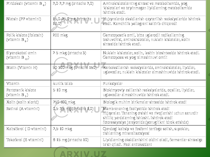 Piridoksin (vitamin B 6 ) 2,0-2,2 mg (o&#39;rtacha 2,0) Aminokislotalarning sintezi va metabolizmida, yog &#39;kislotalari va to&#39;yinmagan lipidlarning metabolizmida ishtirok etadi. Niatsin (PP vitamini) 15,0–25,0 mg (o‘rtacha 19,0) Hujayralarda oksidlanish-qaytarilish reaksiyalarida ishtirok etadi. Kamchilik pellagrani keltirib chiqaradi Folik kislota (folatsin) (vitamin B 9 ) 200 mkg Gematopoetik omil, bitta uglerodli radikallarning tashuvchisi, aminokislotalar, nuklein kislotalar, xolin sintezida ishtirok etadi. Siyanokobal-amin (vitamin B 12 ) 2-5 mkg (o&#39;rtacha 3) Nuklein kislotalar, xolin, lesitin biosintezida ishtirok etadi. Gematopoez va yog &#39;almashinuvi omili Biotin (Vitamin H) 50-300 mkg (o&#39;rtacha 150) Karboksillanish reaksiyalarida, aminokislotalar, lipidlar, uglevodlar, nuklein kislotalar almashinuvida ishtirok etadi. Vitamin kunlik talab Funksiyalar Pantotenik kislota (vitamin B 3 ) 5-10 mg Biokimyoviy asillanish reaksiyalarida, oqsillar, lipidlar, uglevodlar almashinuvida ishtirok etadi. Xolin (xolin xlorid) 250-600 mkg Biologik muhim birikmalar sintezida ishtirok etadi Retinol (A vitamini) 0,5-2,5 mg (o&#39;rtacha 1,0) Membrananing faoliyatida ishtirok etadi hujayralar. Tananing o&#39;sishi va rivojlanishi uchun zarurdir shilliq pardalarning ishlashi. Ishtirok etadi fotoreseptsiya jarayonida (yorug&#39;likni idrok etishda) Kaltsiferol ( D vitamini) 2,5-10 mkg Qondagi kaltsiy va fosforni tartibga solish, suyaklar, tishlarning mineralizatsiyasi Tokoferol (E vitamini) 8-15 mg (o&#39;rtacha 10) Lipidlarning oksidlanishini oldini oladi, fermentlar sinteziga ta&#39;sir qiladi. Faol antioksidant 