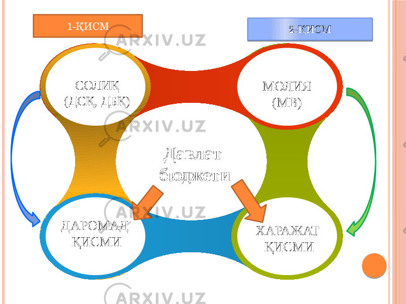СОЛИҚ (ДСҚ, ДБҚ) МОЛИЯ (МВ) ДАРОМАД ҚИСМИ ХАРАЖАТ ҚИСМИДавлат бюджети 1-ҚИСМ 2-ҚИСМ 07020304 