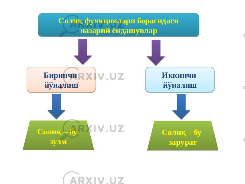 Солиқ функциялари борасидаги назарий ёндашувлар Солиқ – бу зулм Солиқ – бу заруратБиринчи йўналиш Иккинчи йўналиш46 20 46 2F 46 2F 50 1C 5F 1C 
