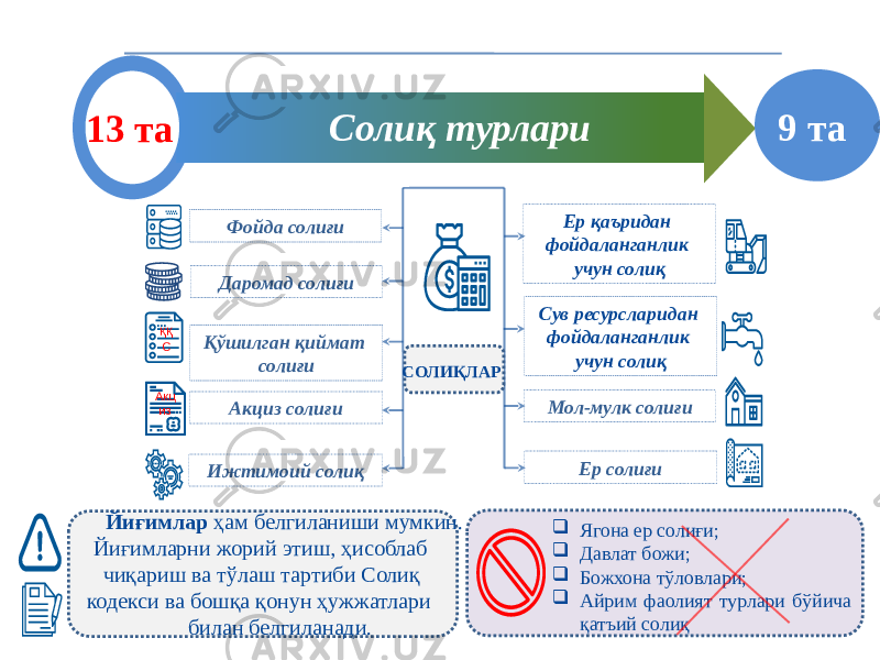 13 та Солиқ турлари қисқартирилди Сув ресурсларидан фойдаланганлик учун солиқФойда солиғи Даромад солиғи Ер қаъридан фойдаланганлик учун солиқ Мол-мулк солиғиҚўшилган қиймат солиғи Акциз солиғи Ижтимоий солиқ Ер солиғиСОЛИҚЛАР Йиғимлар ҳам белгиланиши мумкин. Йиғимларни жорий этиш, ҳисоблаб чиқариш ва тўлаш тартиби Солиқ кодекси ва бошқа қонун ҳужжатлари билан белгиланади.  Ягона ер солиғи;  Давлат божи;  Божхона тўловлари;  Айрим фаолият турлари бўйича қатъий солиқАкц из ҚҚ С 9 та 