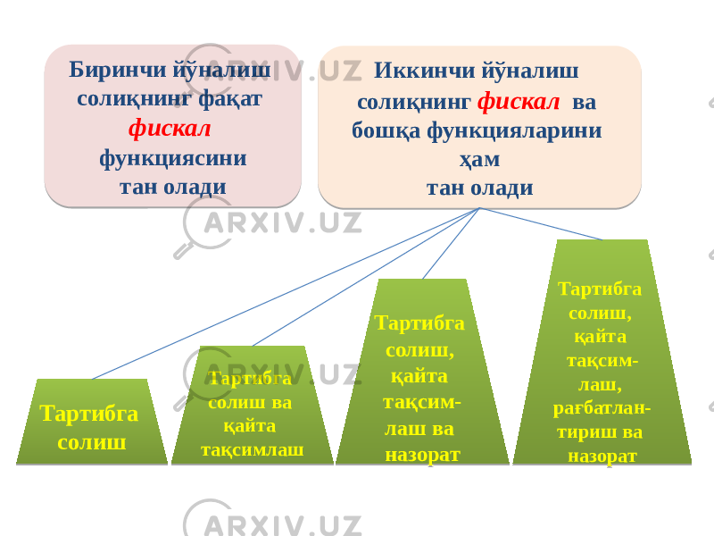 Тартибга солиш Биринчи йўналиш солиқнинг фақат фискал функциясини тан олади Иккинчи йўналиш солиқнинг фискал ва бошқа функцияларини ҳам тан олади Тартибга солиш ва қайта тақсимлаш Тартибга солиш, қайта тақсим- лаш ва назорат Тартибга солиш, қайта тақсим- лаш, рағбатлан- тириш ва назорат69 27 50 27 1004 07 5D 25 5F 27 1004 070726 2B 4F1E3B 25 69 27 3F 25 69 27 3F 25 1F 20 69 27 3F 25 1F 2D 25 20 