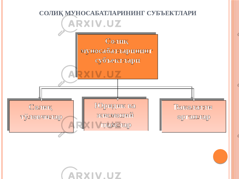 СОЛИҚ МУНОСАБАТЛАРИНИНГ СУБЪЕКТЛАРИ Солиқ муносабатларининг субъектлари Солиқ муносабатларининг субъектлари Юридик ва жисмоний шахсларЮридик ва жисмоний шахслар Ваколатли органларВаколатли органларСолиқ тўловчилар Солиқ тўловчилар 