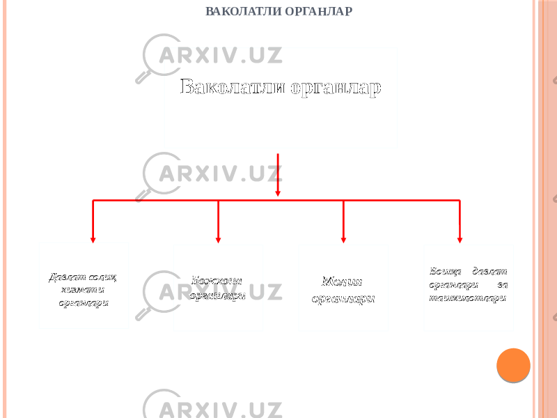 ВАКОЛАТЛИ ОРГАНЛАР Ваколатли органлар Божхона органлари Молия органлари Бошқа давлат органлари ва ташкилотлариДавлат солиқ хизмати органлари 