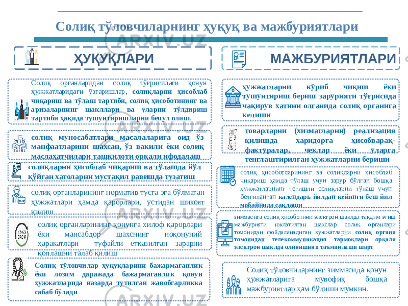 Солиқ тўловчиларнинг ҳуқуқ ва мажбуриятлари ҲУҚУҚЛАРИ МАЖБУРИЯТЛАРИ Солиқ органларидан солиқ тўғрисидаги қонун ҳужжатларидаги ўзгаришлар, солиқларни ҳисоблаб чиқариш ва тўлаш тартиби, солиқ ҳисоботининг ва аризаларнинг шакллари ва уларни тўлдириш тартиби ҳақида тушунтиришларни бепул олиш . солиқ муносабатлари масалаларига оид ўз манфаатларини шахсан, ўз вакили ёки солиқ маслаҳатчилари ташкилоти орқали ифодалаш солиқларни ҳисоблаб чиқариш ва тўлашда йўл қўйган хатоларни мустақил равишда тузатиш солиқ органларининг норматив тусга эга бўлмаган ҳужжатлари ҳамда қарорлари, устидан шикоят қилиш солиқ органларининг қонунга хилоф қарорлари ёки мансабдор шахснинг ноқонуний ҳаракатлари туфайли етказилган зарарни қоплашни талаб қилиш Солиқ тўловчилар ҳуқуқларини бажармаганлик ёки лозим даражада бажармаганлик қонун ҳужжатларида назарда тутилган жавобгарликка сабаб бўлади ҳужжатларни кўриб чиқиш ёки тушунтириш бериш зарурияти тўғрисида чақирув хатини олганида солиқ органига келиши товарларни (хизматларни) реализация қилишда харидорга ҳисобварақ- фактуралар, чеклар ёки уларга тенглаштирилган ҳужжатларни бериши солиқ ҳисоботларининг ва солиқларни ҳисоблаб чиқариш ҳамда тўлаш учун зарур бўлган бошқа ҳужжатларнинг тегишли солиқларни тўлаш учун белгиланган календарь йилдан кейинги беш йил мобайнида сақлаши зиммасига солиқ ҳисоботини электрон шаклда тақдим этиш мажбурияти юклатилган шахслар солиқ органлари томонидан фойдаланадиган ҳужжатларни солиқ органи томонидан телекоммуникация тармоқлари орқали электрон шаклда олинишини таъминлаши шарт Солиқ тўловчиларнинг зиммасида қонун ҳужжатларига мувофиқ бошқа мажбуриятлар ҳам бўлиши мумкин. 