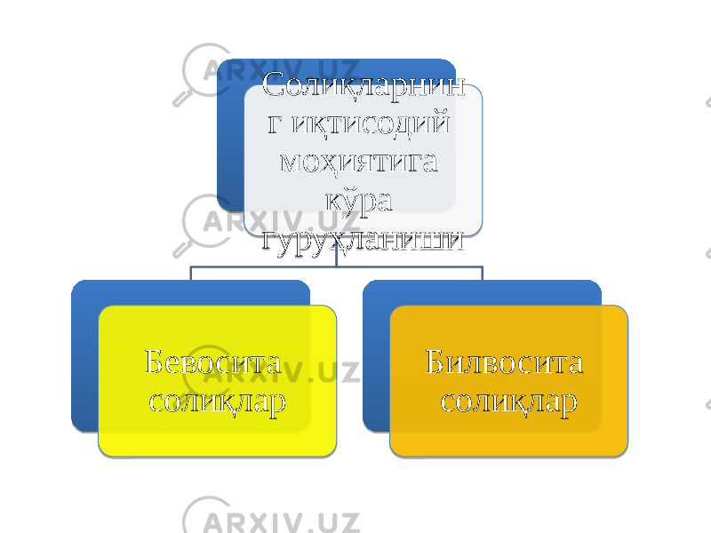 Солиқларнин г иқтисодий моҳиятига кўра гуруҳланиши Бевосита солиқлар Билвосита солиқлар 130B 1E0D 230B8108 072419120D 1E1019 5E 09 5E081121 090B 