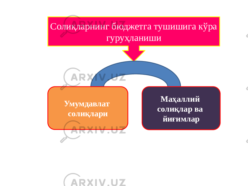 Солиқларнинг бюджетга тушишига кўра гуруҳланиши Умумдавлат солиқлари Маҳаллий солиқлар ва йиғимлар 
