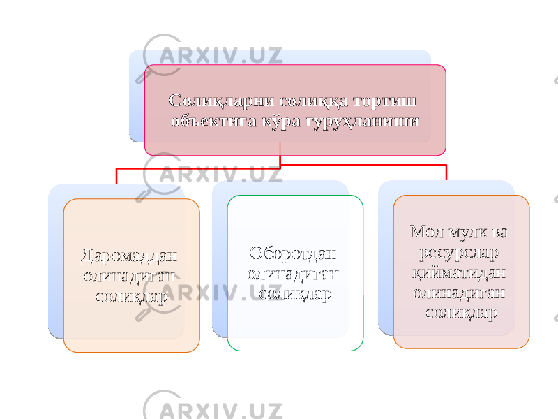 Солиқларни солиққа тортиш объектига кўра гуруҳланиши Даромаддан олинадиган солиқлар Оборотдан олинадиган солиқлар Мол мулк ва ресурслар қийматидан олинадиган солиқлар 