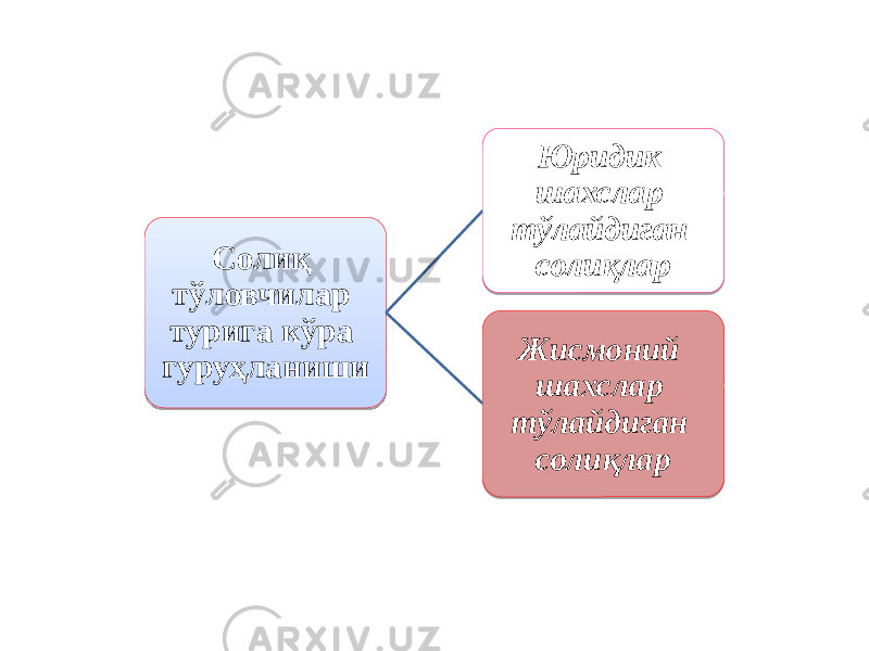 Солиқ тўловчилар турига кўра гуруҳланиши Юридик шахслар тўлайдиган солиқлар Жисмоний шахслар тўлайдиган солиқлар46 25 25 2A23 28 1F 07 0D 29040D 1F 07 0D 