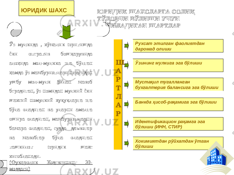 Ш А Р Т Л А Р Рухсат этилган фаолиятдан даромад олиши Ўзининг мулкига эга бўлиши Мустақил тугалланган бухгалтерия балансига эга бўлиши Банкда ҳисоб-рақамига эга бўлиши Идентификацион рақамга эга бўлиши (ИНН, СТИР) Хокимиятдан рўйхатдан ўтган бўлишиЮРИДИК ШАХСЛАРГА СОЛИҚ ТЎЛОВЧИ БЎЛИШИ УЧУН ҚЎЙИЛАДИГАН ШАРТЛАР ЮРИДИК ШАХС Ўз мулкида , хўжалик юритишда ёки оператив бошқарувида алоҳида мол-мулкка эга бўлган ҳамда ўз мажбуриятлари юзасидан ушбу мол-мулк билан жавоб берадиган, ўз номидан мулкий ёки шахсий номулкий хуқуқларга эга бўла оладиган ва уларни амалга ошира оладиган, мажбуриятларни бажара оладиган, судда даъвогар ва жавобгар бўла оладиган ташкилот юридик шахс хисобланади. (Фуқаролик Кодексининг 39- моддаси) 