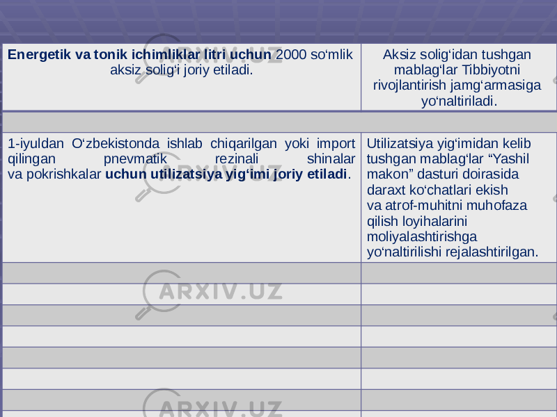 Energetik va tonik ichimliklar litri uchun  2000 so‘mlik aksiz solig‘i joriy etiladi. Aksiz solig‘idan tushgan mablag‘lar Tibbiyotni rivojlantirish jamg‘armasiga yo‘naltiriladi. 1-iyuldan O‘zbekistonda ishlab chiqarilgan yoki import qilingan pnevmatik rezinali shinalar va pokrishkalar  uchun utilizatsiya yig‘imi joriy etiladi . Utilizatsiya yig‘imidan kelib tushgan mablag‘lar “Yashil makon” dasturi doirasida daraxt ko‘chatlari ekish va atrof-muhitni muhofaza qilish loyihalarini moliyalashtirishga yo‘naltirilishi rejalashtirilgan. 
