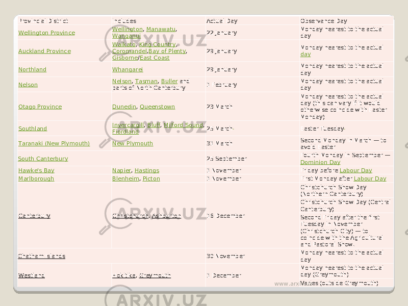 Provincial District includes Actual Day Observance Day Wellington Province Wellington ,  Manawatu ,  Wanganui 22 January Monday nearest to the actual day Auckland Province Waikato ,  King Country ,  Coromandel , Bay of Plenty ,  Gisborne / East Coast 29 January Monday nearest to the actual  day Northland Whangarei 29 January Monday nearest to the actual day Nelson Nelson ,  Tasman ,  Buller  and parts of North Canterbury 1 February Monday nearest to the actual day Otago Province Dunedin ,  Queenstown 23 March Monday nearest to the actual day (this can vary if it would otherwise coincide with Easter Monday) Southland Invercargill ,  Bluff ,  Milford Sound , Fiordland 25 March Easter Tuesday Taranaki (New Plymouth) New Plymouth 31 March Second Monday in March — to avoid Easter South Canterbury 25 September Fourth Monday in September —  Dominion Day Hawke&#39;s Bay Napier ,  Hastings 1 November Friday before  Labour Day Marlborough Blenheim ,  Picton 1 November First Monday after  Labour Day Canterbury Christchurch ,  Ashburton 16 December Christchurch Show Day (Northern Canterbury) Christchurch Show Day (Central Canterbury) Second Friday after the first Tuesday in November (Christchurch City) — to coincide with the Agricultural and Pastoral Show. Chatham Islands 30 November Monday nearest to the actual day Westland Hokitika ,  Greymouth 1 December Monday nearest to the actual day (Greymouth) Varies (outside Greymouth) www.arxiv.uz 
