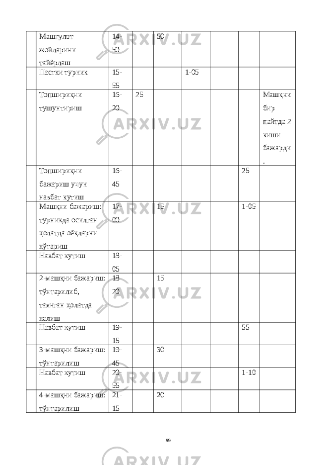 Машғулот жойларини тайёрлаш 14- 50 50 Пастки турник 15- 55 1-05 Топшириқни тушунтириш 16- 20 25 Машқни бир пайтда 2 киши бажарди . Топшириқни бажариш учун навбат кутиш 16- 45 25 Машқни бажариш: турникда осилган ҳолатда оёқларни кўтариш 17- 00 15 1-05 Навбат кутиш 18- 05 2-машқни бажариш: тўнтарилиб, таянган ҳолатда келиш 18- 20 15 Навбат кутиш 19- 15 55 3-машқни бажариш: тўнтарилиш 19- 45 30 Навбат кутиш 20- 55 1-10 4-машқни бажариш: тўнтарилиш 21- 15 20 59 