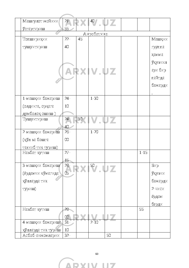 Машғулот жойини ўзгартириш 21- 55 40 Акробатика Топшириқни тушунтириш 22- 40 45 Машқни группа ҳамма ўқувчил ари бир пайтда бажарди . 1-машқни бажариш (олдинга, орқага думбалоқ ошиш ) 24- 10 1-30 Тушунтириш 24- 40 30 2-машқни бажариш (қўл ва бошга таяниб тик туриш) 26- 00 1-20 Навбат кутиш 27- 15 1-15 3-машқни бажариш (ёрдамчи кўмагида қўлларда тик туриш) 28- 05 50 Бир ўқувчи бажарди 2-чиси ёрдам берди Навбат кутиш 29- 00 55 4-машқни бажариш: қўлларда тик туриш 31- 10 2-10 Асбоб-анжомларни 32- 50 60 
