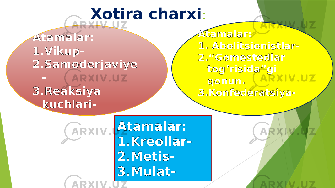 Xotira charxi : Atamalar: 1. Vikup- 2. Samoderjaviye - 3. Reaksiya kuchlari- Atamalar: 1. Abolitsionistlar- 2. “ Gomestedlar tog’risida”gi qonun. 3. Konfederatsiya- Atamalar: 1. Kreollar- 2. Metis- 3. Mulat- 