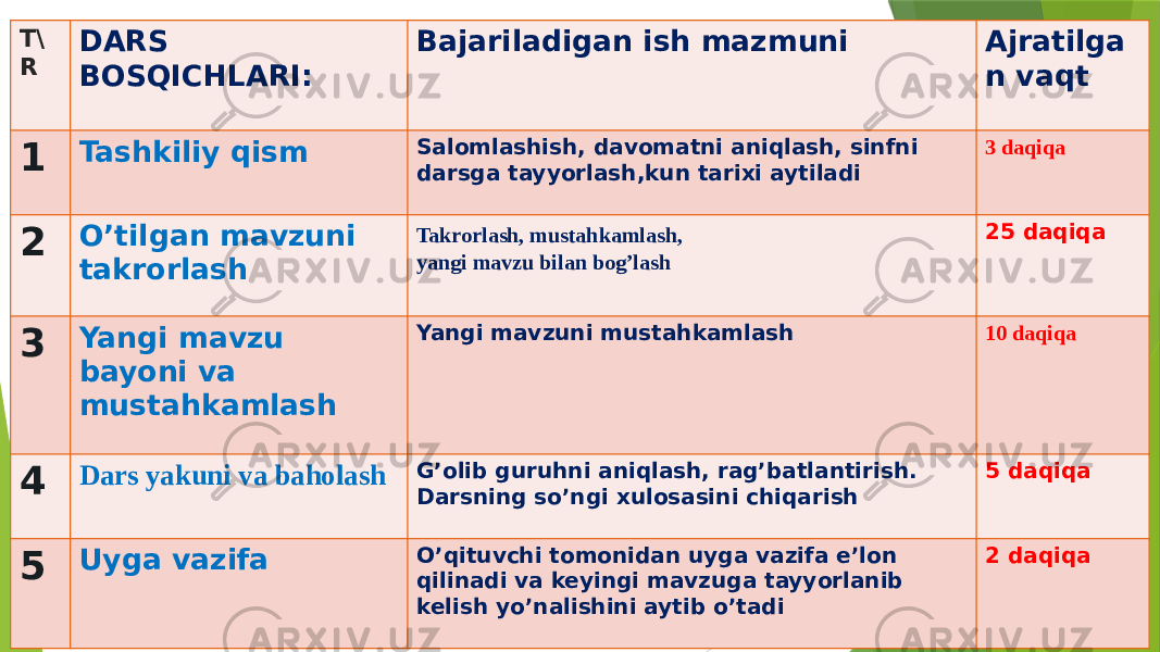 T\ R DARS BOSQICHLARI: Bajariladigan ish mazmuni Ajratilga n vaqt 1 Tashkiliy qism Salomlashish, davomatni aniqlash, sinfni darsga tayyorlash,kun tarixi aytiladi 3 daqiqa 2 O’tilgan mavzuni takrorlash Takrorlash, mustahkamlash, yangi mavzu bilan bog’lash 25 daqiqa 3 Yangi mavzu bayoni va mustahkamlash Yangi mavzuni mustahkamlash 10 daqiqa 4 Dars yakuni va baholash G’olib guruhni aniqlash, rag’batlantirish. Darsning so’ngi xulosasini chiqarish 5 daqiqa 5 Uyga vazifa O’qituvchi tomonidan uyga vazifa e’lon qilinadi va keyingi mavzuga tayyorlanib kelish yo’nalishini aytib o’tadi 2 daqiqa 