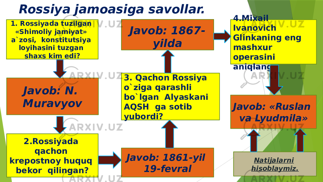 Rossiya jamoasiga savollar. 1. Rossiyada tuzilgan «Shimoliy jamiyat» a`zosi, konstitutsiya loyihasini tuzgan shaxs kim edi? Javob: N. Muravyov Javob: 1867- yilda 4.Mixail Ivanovich Glinkaning eng mashxur operasini aniqlang. 3. Qachon Rossiya o`ziga qarashli bo`lgan Alyaskani AQSH ga sotib yubordi? Javob: «Ruslan va Lyudmila» 2.Rossiyada qachon krepostnoy huquq bekor qilingan? Javob: 1861-yil 19-fevral Natijalarni hisoblaymiz. 