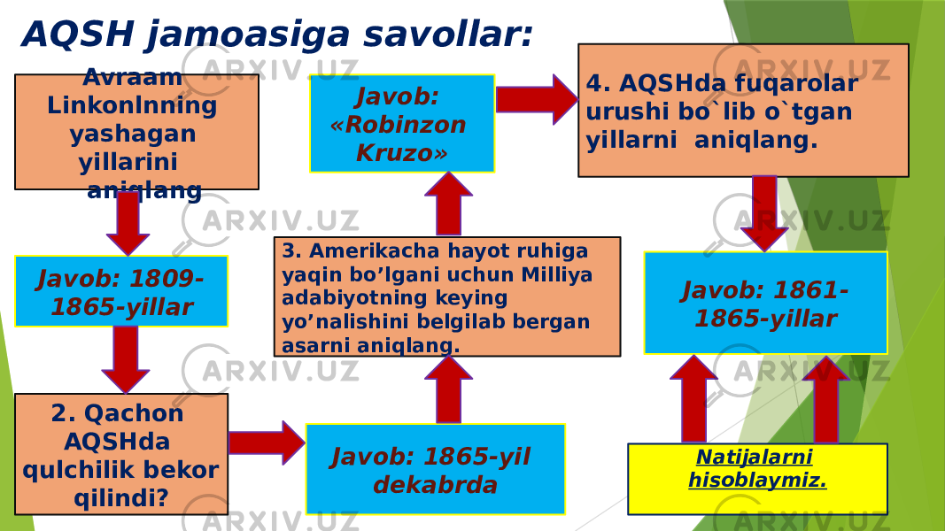 AQSH jamoasiga savollar: Avraam Linkonlnning yashagan yillarini aniqlang 2. Qachon AQSHda qulchilik bekor qilindi? Javob: 1809- 1865-yillar Javob: 1861- 1865-yillar 3. Amerikacha hayot ruhiga yaqin bo’lgani uchun Milliya adabiyotning keying yo’nalishini belgilab bergan asarni aniqlang. 4. AQSHda fuqarolar urushi bo`lib o`tgan yillarni aniqlang.Javob: «Robinzon Kruzo» Natijalarni hisoblaymiz.Javob: 1865-yil dekabrda 