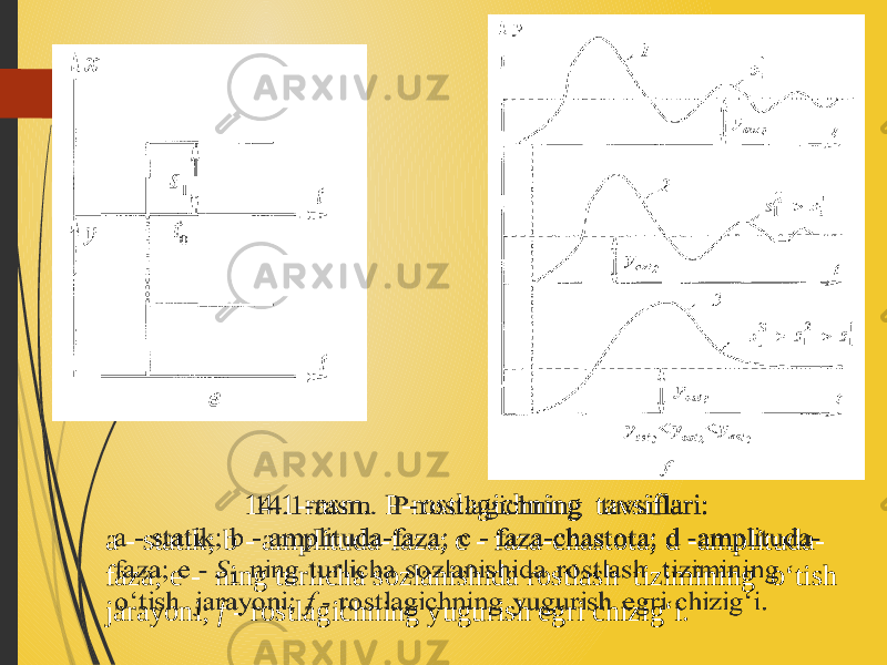 14.1-rasm. P-rostlagichning tavsiflari: a - statik; b - amplituda-faza; с - faza-chastota; d -amplituda- faza; e - ning turlicha sozlanishida rostlash tizimining o‘tish jarayoni; f - rostlagichning yugurish egri chizig‘i.  