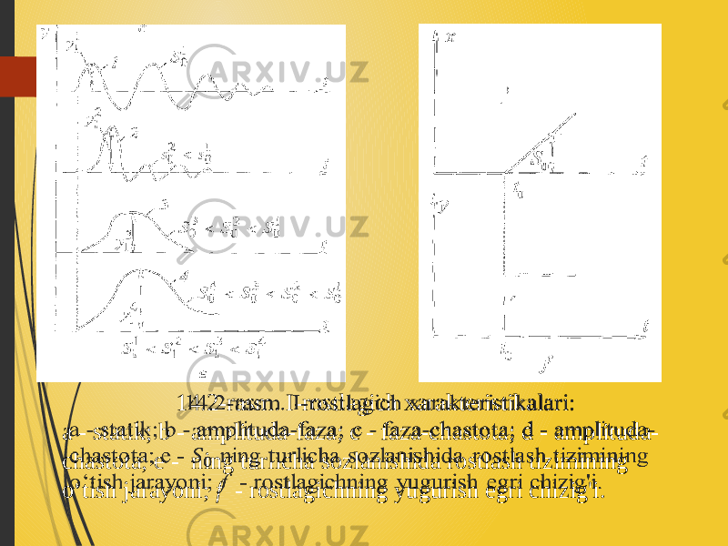 14.2-rasm. I-rostlagich xarakteristikalari: a - statik; b - amplituda-faza; с - faza-chastota; d - amplituda- chastota; e - ning turlicha sozlanishida rostlash tizimining o‘tish jarayoni; f - rostlagichning yugurish egri chizig&#39;i.  