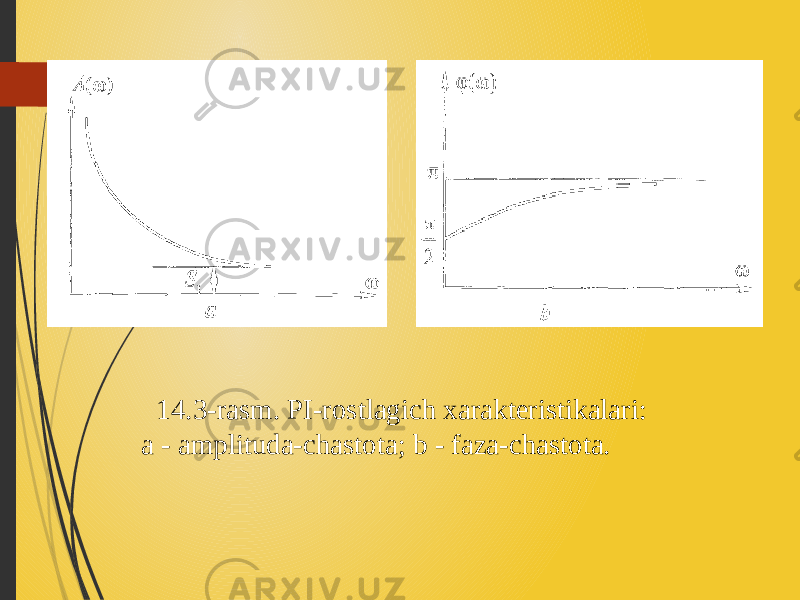 14.3-rasm. PI-rostlagich xarakteristikalari: a - amplituda-chastota; b - faza-chastota. 