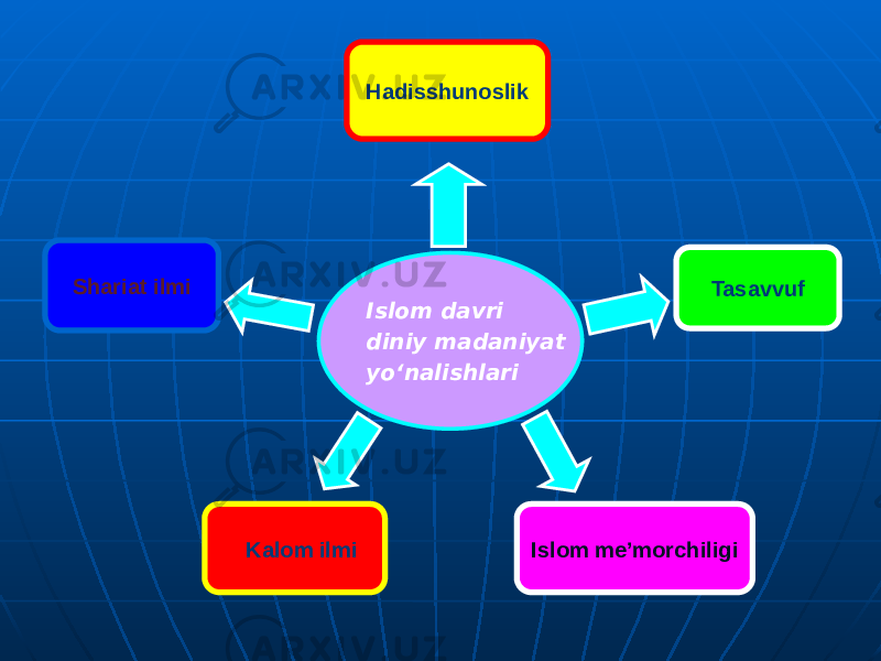 Islom davri diniy madaniyat yo‘nalishlariHadisshunoslik Tasavvuf Islom me’morchiligi Kalom ilmiShariat ilmi 