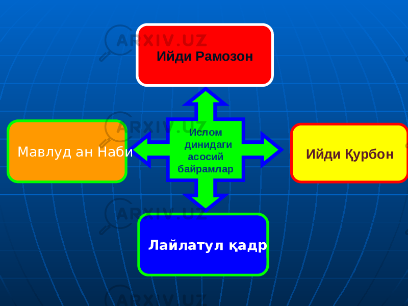 Ислом динидаги aсосий байрамларИйди Рамозон Ийди Қурбон Лайлатул қадр Мавлуд ан Наби 