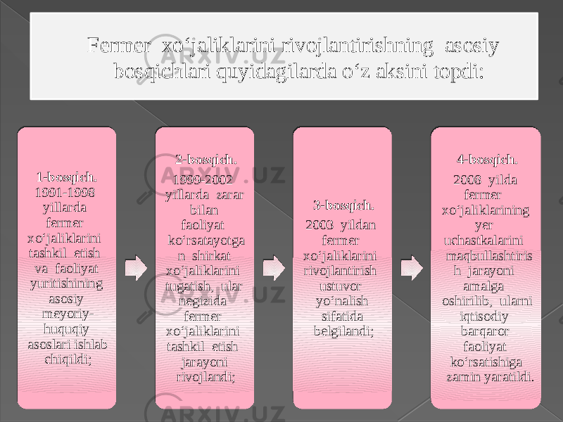 Fermer xo‘jaliklarini rivojlantirishning asosiy bosqichlari quyidagilarda o‘z aksini topdi: 1-bosqich. 1991-1998 yillarda fermer xo‘jaliklarini tashkil etish va faoliyat yuritishining asosiy meyoriy- huquqiy asoslari ishlab chiqildi; 2-bosqich. 1999-2002 yillarda zarar bilan faoliyat ko‘rsatayotga n shirkat xo‘jaliklarini tugatish, ular negizida fermer xo‘jaliklarini tashkil etish jarayoni rivojlandi; 3-bosqich. 2003 yildan fermer xo‘jaliklarini rivojlantirish ustuvor yo‘nalish sifatida belgilandi; 4-bosqich. 2008 yilda fermer xo‘jaliklarining yer uchastkalarini maqbullashtiris h jarayoni amalga oshirilib, ularni iqtisodiy barqaror faoliyat ko‘rsatishiga zamin yaratildi . 221A17090E 0133330125013333340303 10071A1A 231F0514 1B0A1C1D15 0D15 161503 10 15 14 17120C120C071003 15 221707 231A17090E0C 01333333251835351803 10071A 030907 23150A 060A1C050E150D15 080303 1B0A1C1D151A 0D121315 081F13 231F05141F 1B0A1C1D151A 0D150E1706071A 1D15 05 2D1A17090E 1835351E0303 231F 1B0A1C1D 0507160A1D1A 120E 100A1C0815 0E 091F1A 2E1A17090E 07 1835353403 231F 1B0A1C1D151A 101F0503 122217 14 17 15 0A0E17070507 03 09 23150A1A 060A1C050E150D07 0B 02 