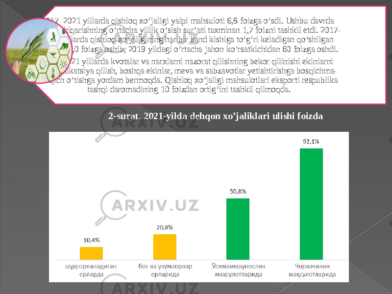 2017–2021 yillarda qishloq xo‘jaligi yalpi mahsuloti 6,8 foizga o‘sdi. Ushbu davrda ishlab chiqarishning o‘rtacha yillik o‘sish sur’ati taxminan 1,7 foizni tashkil etdi. 2017- 2021 yillarda qishloq xo‘jaligining har bir band kishiga to‘g‘ri keladigan qo‘shilgan qiymati 7,0 foizga oshib, 2019 yildagi o‘rtacha jahon ko‘rsatkichidan 60 foizga oshdi. 2020-2021 yillarda kvotalar va narxlarni nazorat qilishning bekor qilinishi ekinlarni diversifikatsiya qilish, boshqa ekinlar, meva va sabzavotlar yetishtirishga bosqichma- bosqich o‘tishga yordam bermoqda. Qishloq xo‘jaligi mahsulotlari eksporti respublika tashqi daromadining 10 foizdan ortig‘ini tashkil qilmoqda. 2-surat. 2021-yilda dehqon xo’jaliklari ulishi foizda 