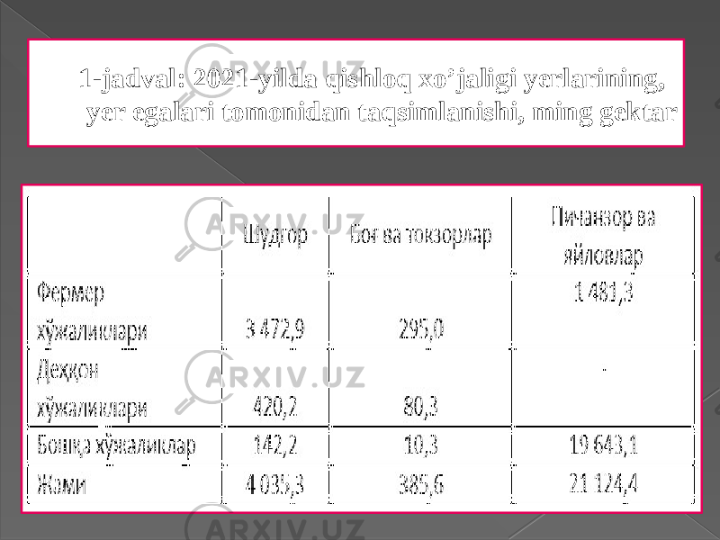 1-jadval: 2021-yilda qishloq xo’jaligi yerlarining, yer egalari tomonidan taqsimlanishi, ming gektar 