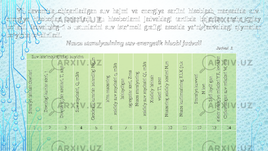 Yil davomida chiqariladigan suv hajmi va energiya sarfini hisoblash maqsadida suv- energiya hisobotlari bajariladi. Bu hisobotlarni jadvaldagi tartibda bajarilsa ancha qulay bo‘ladi. Jadvalning 1-5 ustunlarini suv iste’moli grafigi asosida ya’ni jadvaldagi qiymatlar bo‘yicha to‘ldiriladi. Nasos stansiyasining suv-energetik hisobi jadvali Jadval 1 Suv iste’moli grafigi buyichaG eodezik kutarish balandligi N g,m bitta nasosning xakikiy suv xaydashi q, m 3/s Ishlaydigan agregatlar soni, Znas N asos stansiyaning xakikiy suv xaydashi Q i, m 3/s X akikiy ishlash vakti Ti, soat N asosning xakikiy bosim i N ,m N asos kurilm asining F.I.K (n.k Stansiya kuvvati N kvt Sarf-laydi gan elektr energiya m ikdori Y E, kvt soat C hikaradigan suv m ikdori W , m 3 Stansiya ishlash davrlari D avrdagi kunlar soni, t D avrda-gi ish soatlari, T, soat Suv xaydashi, Q , m 3/s 1 2 3 4 5 6 7 8 9 10 11 12 13 14                       (t (T           (Ti       (E (W 