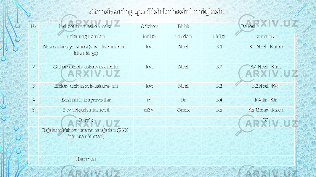 Stansiyaning qurilish bahosini aniqlash. № Inshootlar va asbob-usku- O‘lchov Birlik Bahosi   nalarning nomlari birligi miqdori birligi umumiy 1 Nasos stansiya binosi(suv olish inshooti bilan birga) kvt Nbel K1 K1 Nbel=Kbino 2 Gidromexanik asbob-uskunalar kvt Nbel K2 K2 Nbel=Knas 3 Elektr-kuch asbob-uskuna-lari kvt Nbel K3 K3Nbel=Kel 4 Bosimli truboprovodlar m ltr K4 K4 ltr=Ktr 5 Suv chiqarish inshooti m3/c Qmax K5 K5 Qmax=Ks.ch   Ja’mi :       K`   Rejalashtirish va ustama harajatlari (25% ja’miga nisbatan)         Hammasi       