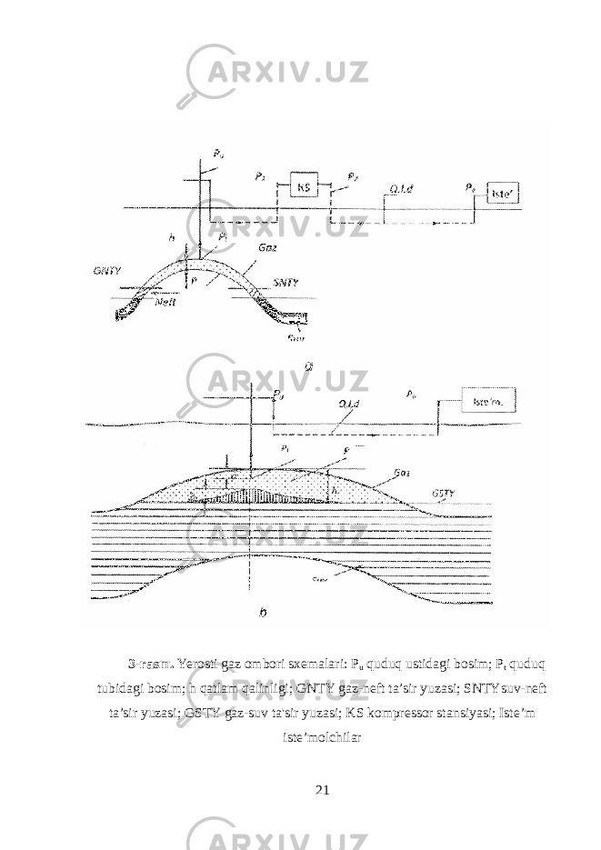 3-rasm. Yerosti gaz ombori sxemalari: P u quduq ustidagi bosim; P t quduq tubidagi bosim; h qatlam qalinligi; GNTY gaz-neft ta’sir yuzasi; SNTYsuv-neft ta’sir yuzasi; GSTY gaz-suv ta&#39;sir yuzasi; KS kompressor stansiyasi; Iste’m iste’molchilar 21 