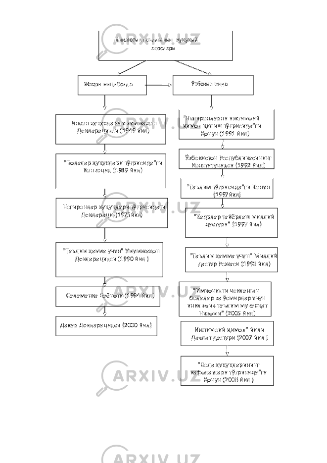  Дакар Декларацияси (2000 йил) “ Таълим ҳамма учун” Миллий дастур Режаси (1993 йил) Ногиронлар ҳуқуқлари тўғрисидаги Декларация ) йил(1975 “ Имконияти чекланган болалар ва ўсмирлар учун инклюзив таълим муваққат Низоми” (2005 йил) “ Кадрлар тайёрлаш миллий дастури” (1997 йил) “ Таълим тўғрисида”ги Қонун ) йил(1997 Инклюзив таълимнинг ҳуқуқий асослари Жаҳон миқиёсида Ўзбекистонда Инсон ҳуқуқлари умумжаҳон Декларацияси (1949 йил) “ Ногиронларни ижтимоий ҳимоя қилиш тўғрисида”ги Қонун (1991 йил) “ Болалар ҳуқуқлари тўғрисида”ги Конвеция (1989 йил) Ўзбекистон Республикасининг Конституцияси (1992 йил) “ Таълим ҳам ма учун” Умумжаҳон Декларацияси (1990 йил ) Саламанка Баёноти (1994 йил) Ижтимоий ҳимоя” йили Давлат дастури (2007 йил ) “ Бола ҳуқуқларининг кафолатлари тўғрисида”ги Қонун (2008 йил ) 
