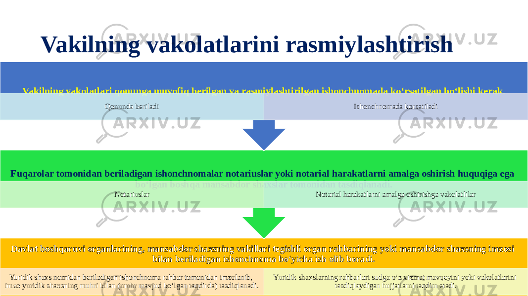 Vakilning vakolatlarini rasmiylashtirish Davlat boshqaruvi organlarining, mansabdor shaxsning vakillari tegishli organ rahbarining yoki mansabdor shaxsning imzosi bilan beriladigan ishonchnoma bo‘yicha ish olib boradi. Yuridik shaxs nomidan beriladigan ishonchnoma rahbar tomonidan imzolanib, imzo yuridik shaxsning muhri bilan (muhr mavjud bo‘lgan taqdirda) tasdiqlanadi. Yuridik shaxslarning rahbarlari sudga o‘z xizmat mavqeyini yoki vakolatlarini tasdiqlaydigan hujjatlarni taqdim etadi.Fuqarolar tomonidan beriladigan ishonchnomalar notariuslar yoki notarial harakatlarni amalga oshirish huquqiga ega bo‘lgan boshqa mansabdor shaxslar tomonidan tasdiqlanadi. Notariuslar Notarial harakatlarni amalga oshirishga vakolatlilarVakilning vakolatlari qonunga muvofiq berilgan va rasmiylashtirilgan ishonchnomada ko‘rsatilgan bo‘lishi kerak. Qonunda beriladi Ishonchnomada korsatiladi 