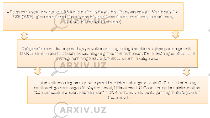  « Epigenetik soatlar», genom DNKni bisulfitli ishlash, bisulfit sekvenslash, Metilspetsifik PZR (MSP), gistonlarni modifikatsiyalash turlari (atsetillash, metillash, fosforillash, ubikvitinillash va boshqalar). Epigenetik soat - bu to&#39;qima, hujayra yoki organning biologik yoshini aniqlaydigan epigenetik DNK belgilari to&#39;plami. Epigenetik soatning eng mashhur namunasi Stiv Horvatning soati bo&#39;lib, u inson genomining 353 epigenetik belgilarini hisobga oladi Epigenetik soatning boshqa versiyalari ham ishlab chiqilgan: uchta CpG dinukleotidining metillanishiga asoslangan K. Vaydner soati, I.Florat soati, G.Gannumning kompleks soati va C.Juliani soati, indikator. shundan dentin DNK namunalarida uchta genning metilatsiyasidan hisoblanadi.01 02 01 1B 16 01 01 03 1A 0A 01 1E 0B 26 0E0A 