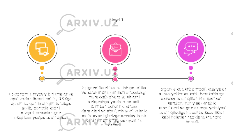 Slayd 1 Epigenom kimyoviy birikmalar va oqsillardan iborat bo&#39;lib, DNKga qo&#39;shilib, gen faolligini tartibga solib, genetik kodni o&#39;zgartirmasdan gen ekspressiyasiga ta&#39;sir qiladi. Epigenetika ushbu modifikatsiyalar xususiyatlar va xatti-harakatlarga qanday ta&#39;sir qilishini o&#39;rganadi, saraton, ruhiy salomatlik kasalliklari va genlar regulyatsiyasi ta&#39;sir qiladigan boshqa kasalliklar kabi holatlar haqida tushuncha beradi.Epigenetikani tushunish genetika va atrof-muhit omillari o&#39;rtasidagi murakkab o&#39;zaro ta&#39;sirlarni aniqlashga yordam beradi, turmush tarzimiz, stress darajalari va atrofimiz sog&#39;lig&#39;imiz va farovonligimizga qanday ta&#39;sir qilishi mumkinligiga oydinlik kiritadi. 