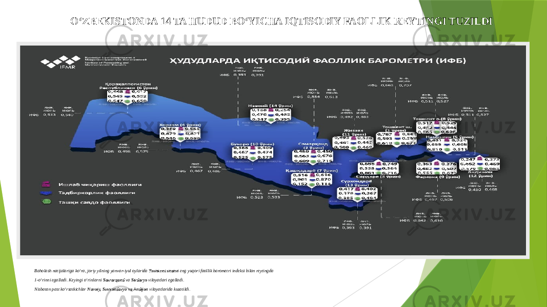 O‘ZBEKISTONDA 14 TA HUDUD BO‘YICHA IQTISODIY FAOLLIK REYTINGI TUZILDI Baholash natijalariga ko‘ra, joriy yilning yanvar-iyul oylarida  Toshkent shahri  eng yuqori faollik barometri indeksi bilan reytingda 1-o‘rinni egalladi. Keyingi o‘rinlarni  Samarqand  va  Sirdaryo  viloyatlari egalladi. Nisbatan past ko‘rsatkichlar  Navoiy, Surxondaryo va Andijon  viloyatlarida kuzatildi. 