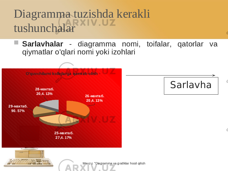 O&#39;quv chilarni kollejlarga qamrab olish28-мактаб. 20,4. 13% 26-мактаб. 20,4. 13% 25-мактаб. 27,4. 17% 29-мактаб. 90. 57% Mavzu: &#34;Diagramma va grafiklar hosil qilishDiagramma tuzishda kerakli tushunchalar  Sarlavhalar - diagramma nomi, toifalar, qatorlar va qiymatlar o&#39;qlari nomi yoki izohlari Sarlavha 