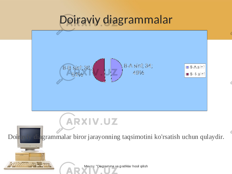 Doiraviy diagrammalar8-A sinf; 34; 49% 8-B sinf; 36; 51% 8-A s inf 8-B s inf Mavzu: &#34;Diagramma va grafiklar hosil qilishDoiraviy diagrammalar biror jarayonning taqsimotini ko&#39;rsatish uchun qulaydir. 