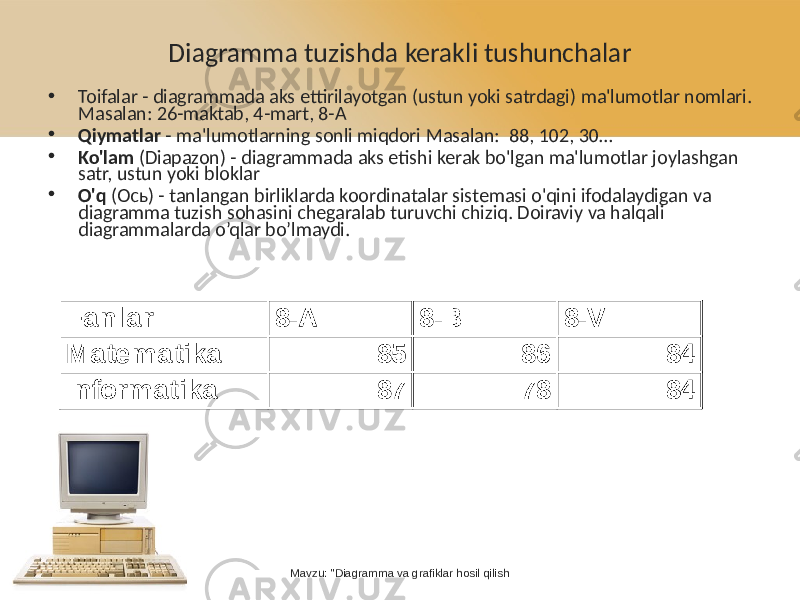 Diagramma tuzishda kerakli tushunchalar • Toifalar - diagrammada aks ettirilayotgan (ustun yoki satrdagi) ma&#39;lumotlar nomlari. Masalan: 26-maktab, 4-mart, 8-A • Qiymatlar - ma&#39;lumotlarning sonli miqdori Masalan: 88, 102, 30… • Ko&#39;lam (Diapazon) - diagrammada aks etishi kerak bo&#39;lgan ma&#39;lumotlar joylashgan satr, ustun yoki bloklar • O&#39;q (Oc ь ) - tanlangan birliklarda koordinatalar sistemasi o&#39;qini ifodalaydigan va diagramma tuzish sohasini chegaralab turuvchi chiziq. Doiraviy va halqali diagrammalarda o’qlar bo’lmaydi. Mavzu: &#34;Diagramma va grafiklar hosil qilishFa nla r 8-A 8-B 8-V Ma te ma tika 85 86 84 Informa tika 87 78 84 