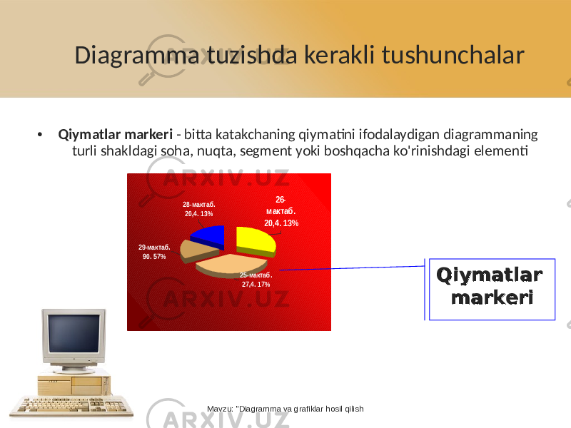 Diagramma tuzishda kerakli tushunchalar • Qiymatlar markeri - bitta katakchaning qiymatini ifodalaydigan diagrammaning turli shakldagi soha, nuqta, segment yoki boshqacha ko&#39;rinishdagi elementi 28-мактаб. 20,4. 13% 26- мактаб. 20,4. 13% 25-мактаб. 27,4. 17% 29-мактаб. 90. 57% Mavzu: &#34;Diagramma va grafiklar hosil qilish Qiymatlar Qiymatlar markerimarkeri 